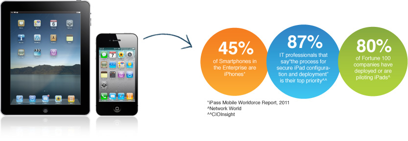 iPhone and iPad domanance in Enterprise industry showcases the importance of security